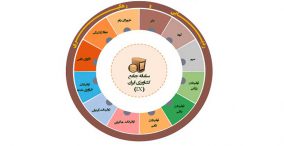 آمار و داده های کشاورزی در ایران